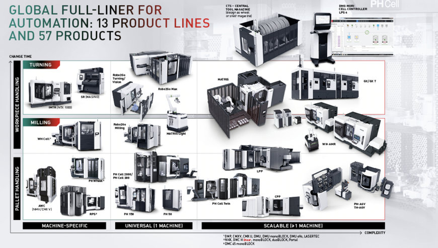 DMG MORI IS SHAPING THE FUTURE OF MACHINE TOOL MANUFACTURING WITH HOLISTIC MANUFACTURING SOLUTIONS